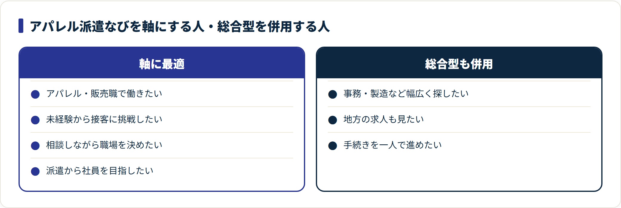 アパレル派遣なびを軸にする人と総合型を併用する人を対比した図。