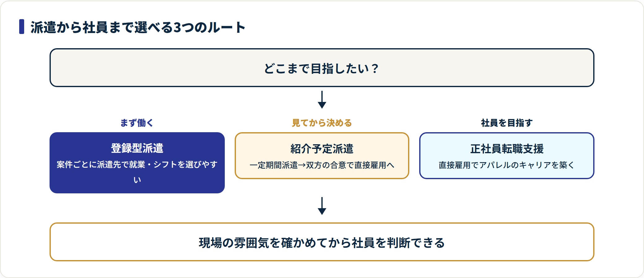 アパレル派遣なびの登録型派遣・紹介予定派遣・正社員転職支援の3ルートを段階で示した図。
