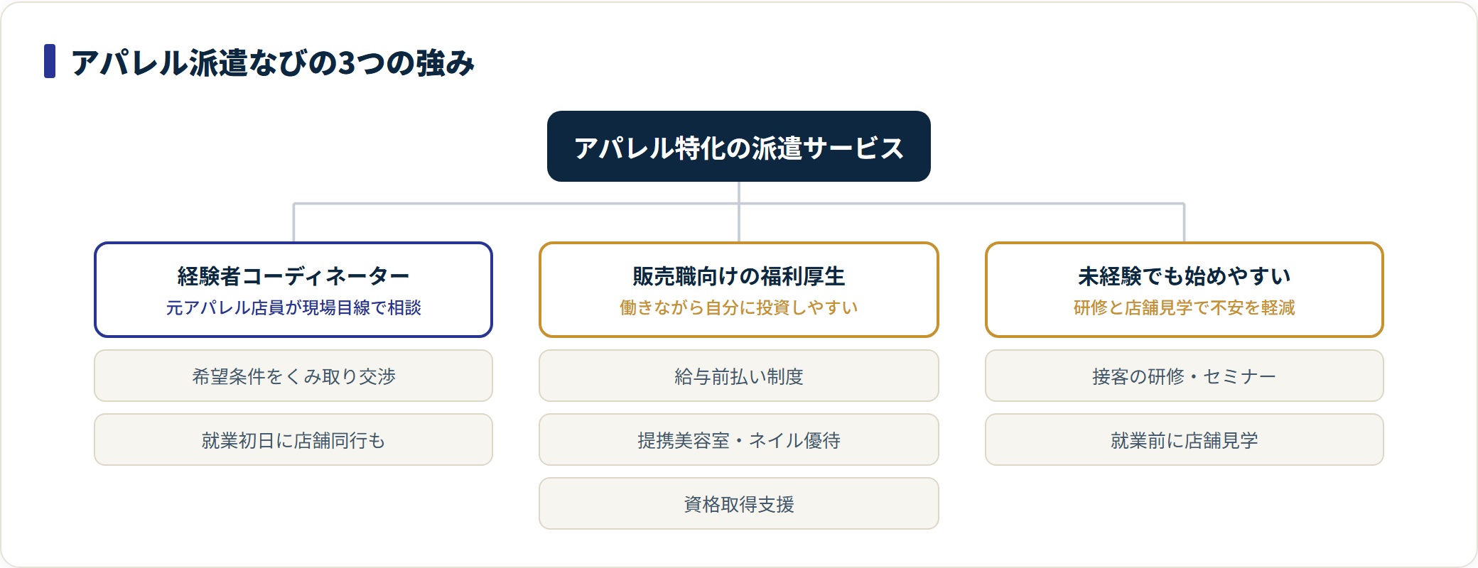 アパレル派遣なびの3つの強みを分類で示した図。