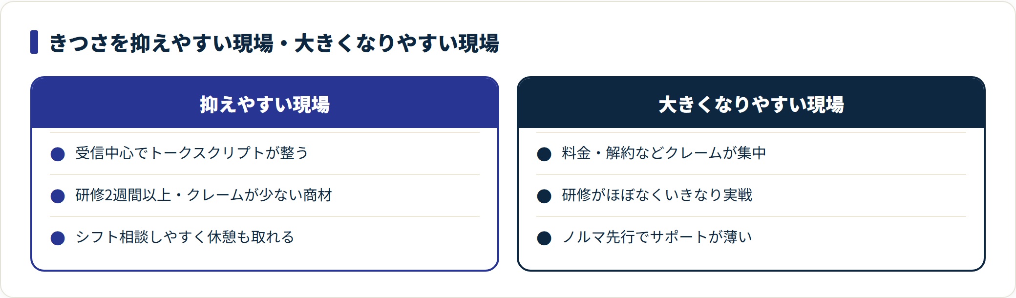 コールセンター派遣できつさを抑えやすい現場と負担が大きい現場を対比した図。