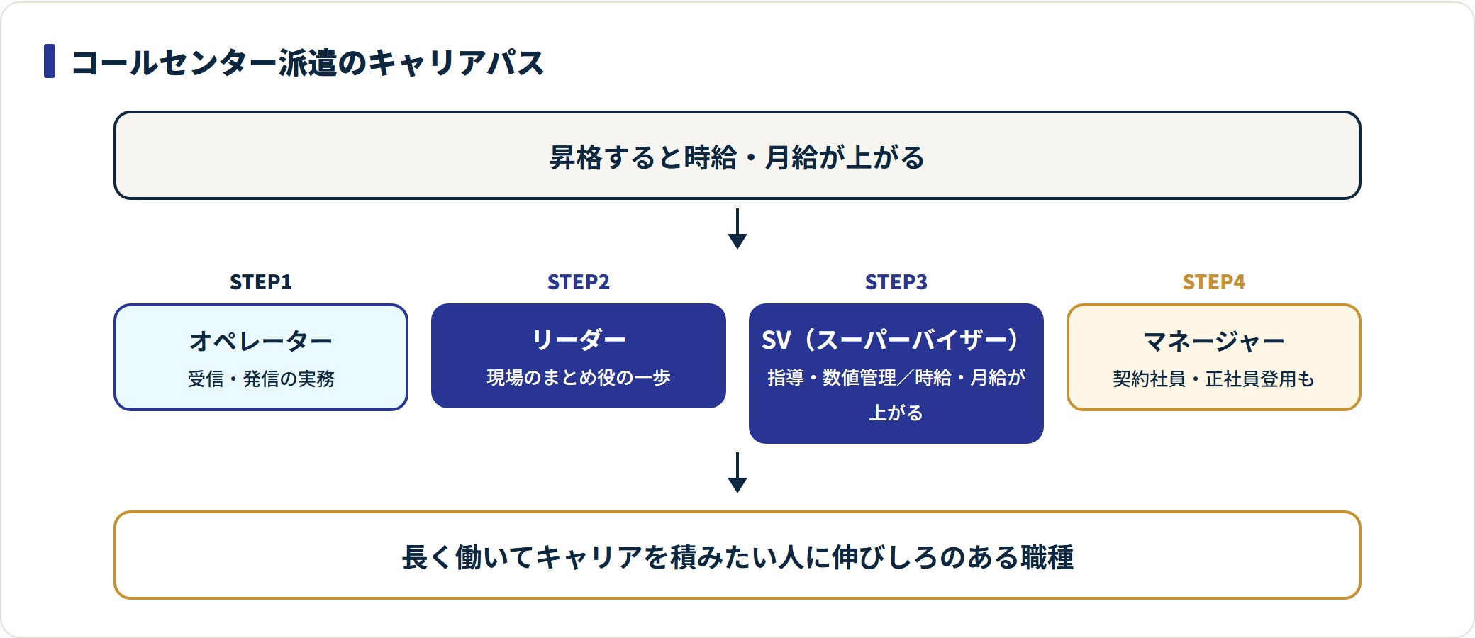 コールセンター派遣のオペレーターからマネージャーまでのキャリアパスを4段階で示した図。
