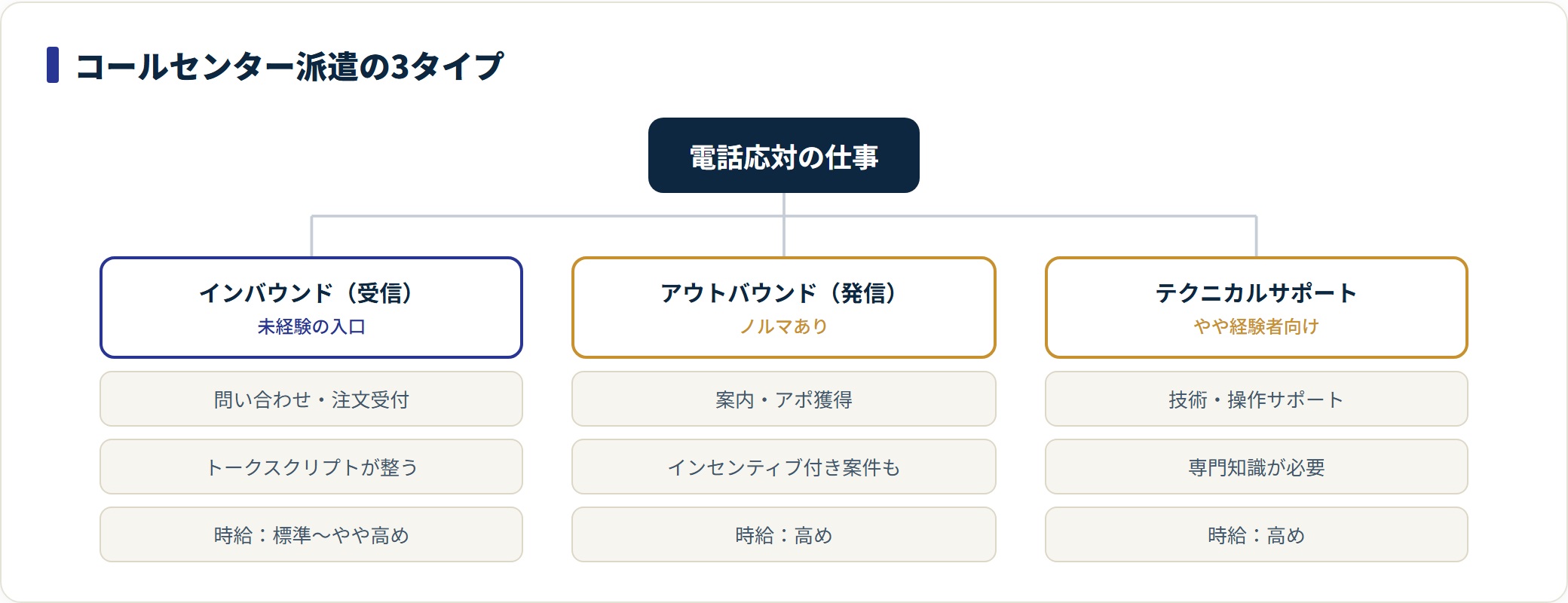コールセンター派遣をインバウンド・アウトバウンド・テクニカルサポートの3タイプに分類した図。