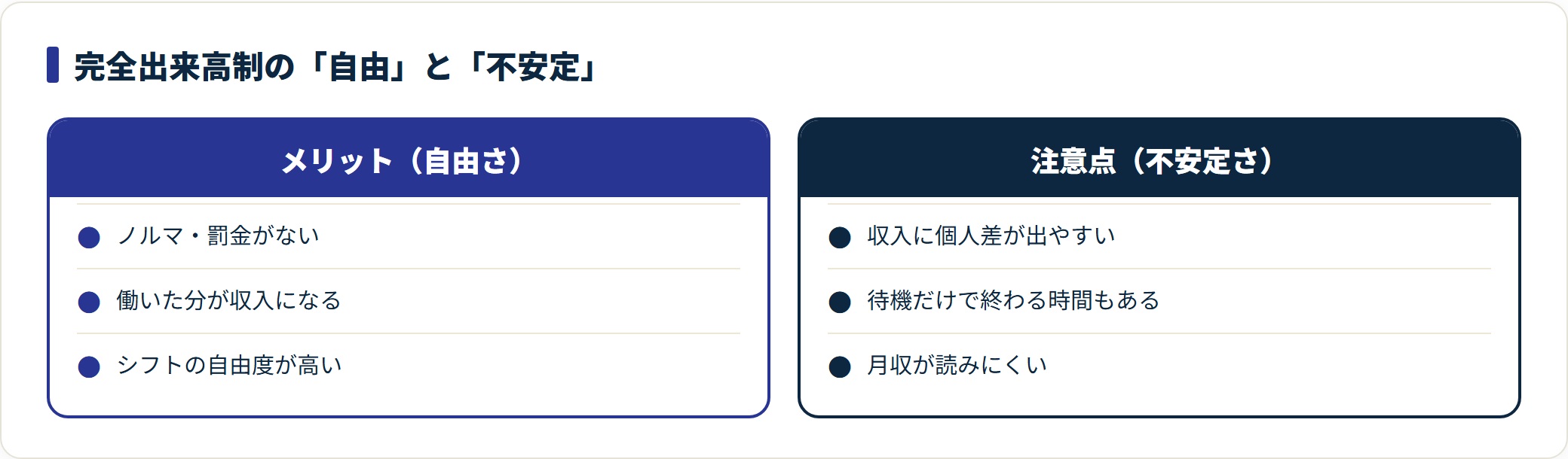 チャットスタイルの完全出来高制のメリットと注意点を対比した図。