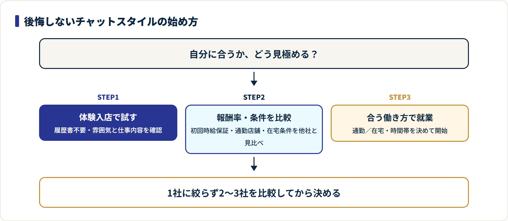 チャットスタイルで後悔しない始め方を体験入店・比較・就業の3ステップで示した図。