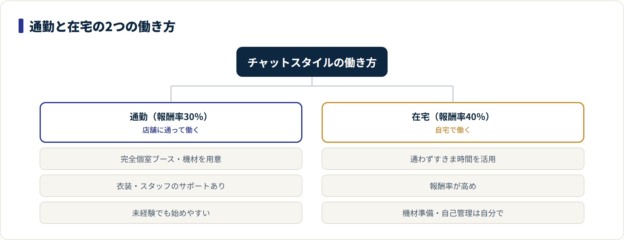 チャットスタイルの通勤と在宅の2つの働き方を報酬率とサポートで分類した図。