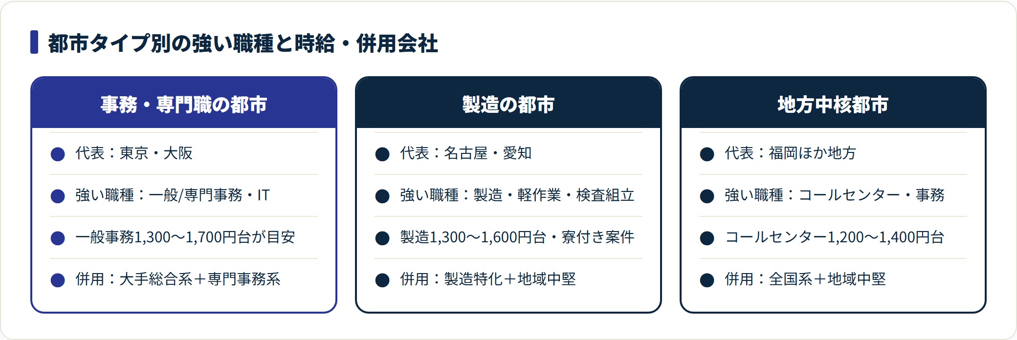 事務系都市・製造都市・地方都市で強い職種と時給レンジ、併用したい派遣会社タイプを比較した図