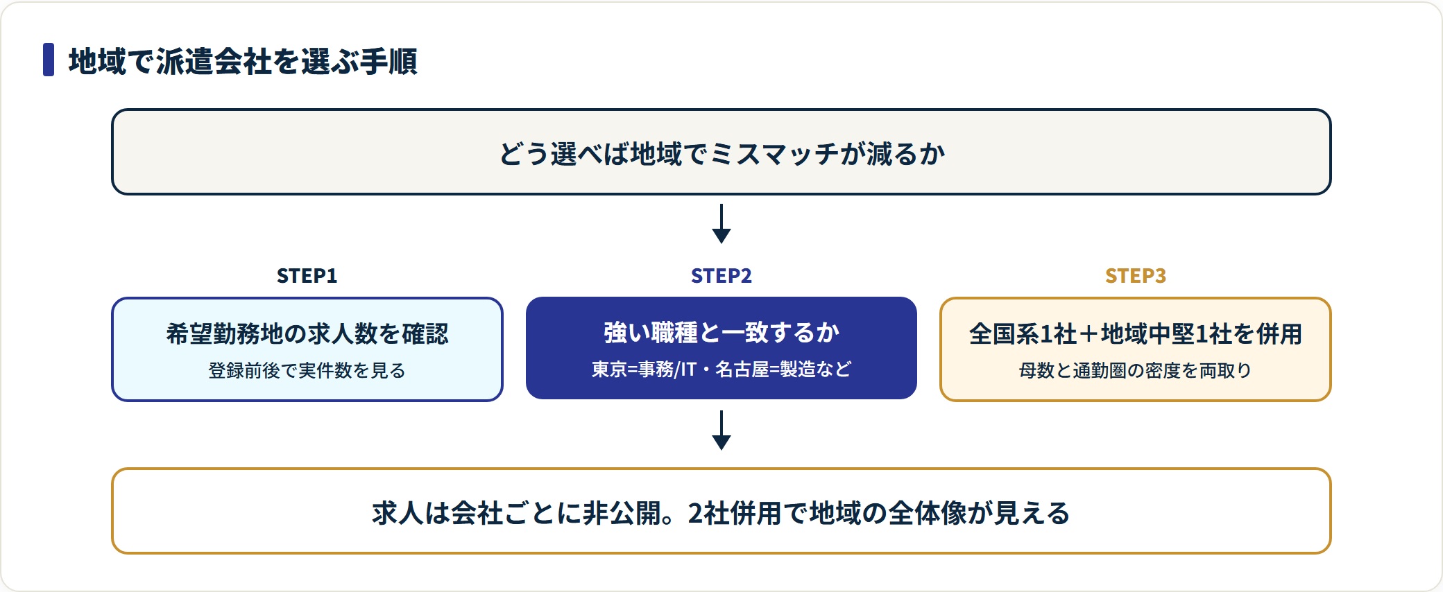 地域で派遣会社を選ぶ3ステップ(求人数確認・強い職種の一致・2社併用)のフロー図