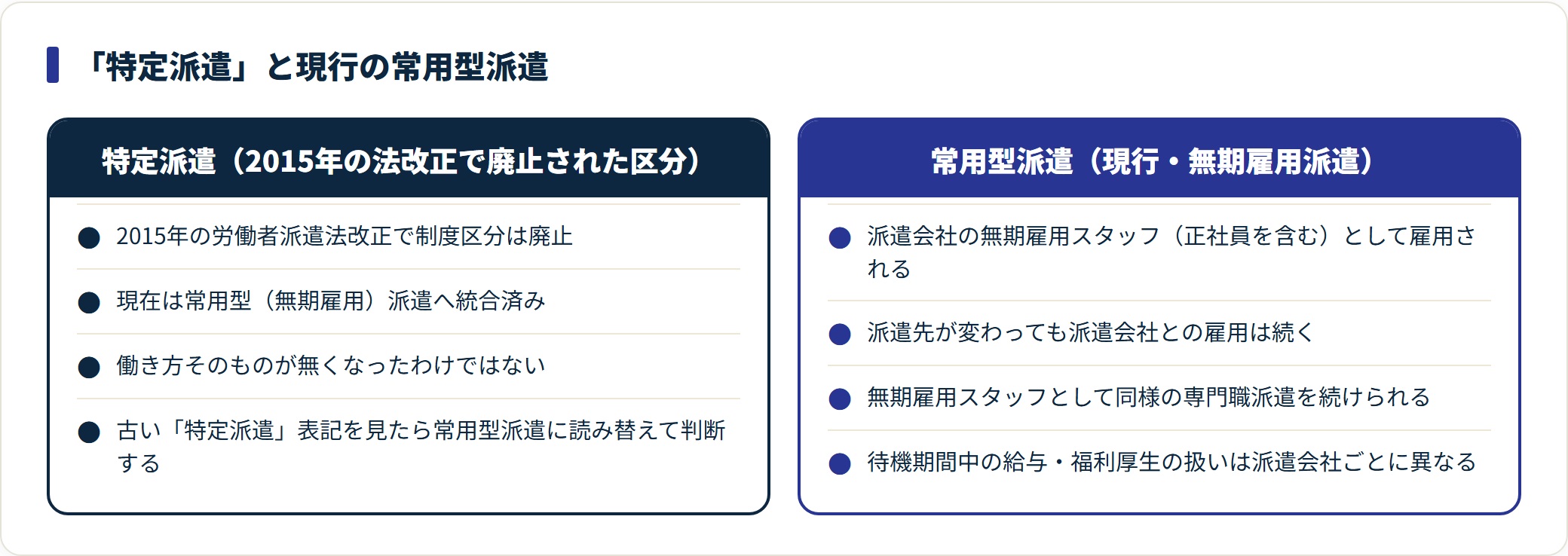 特定派遣が2015年の法改正で常用型派遣へ統合された経緯と、現行制度の扱いを比較した図。