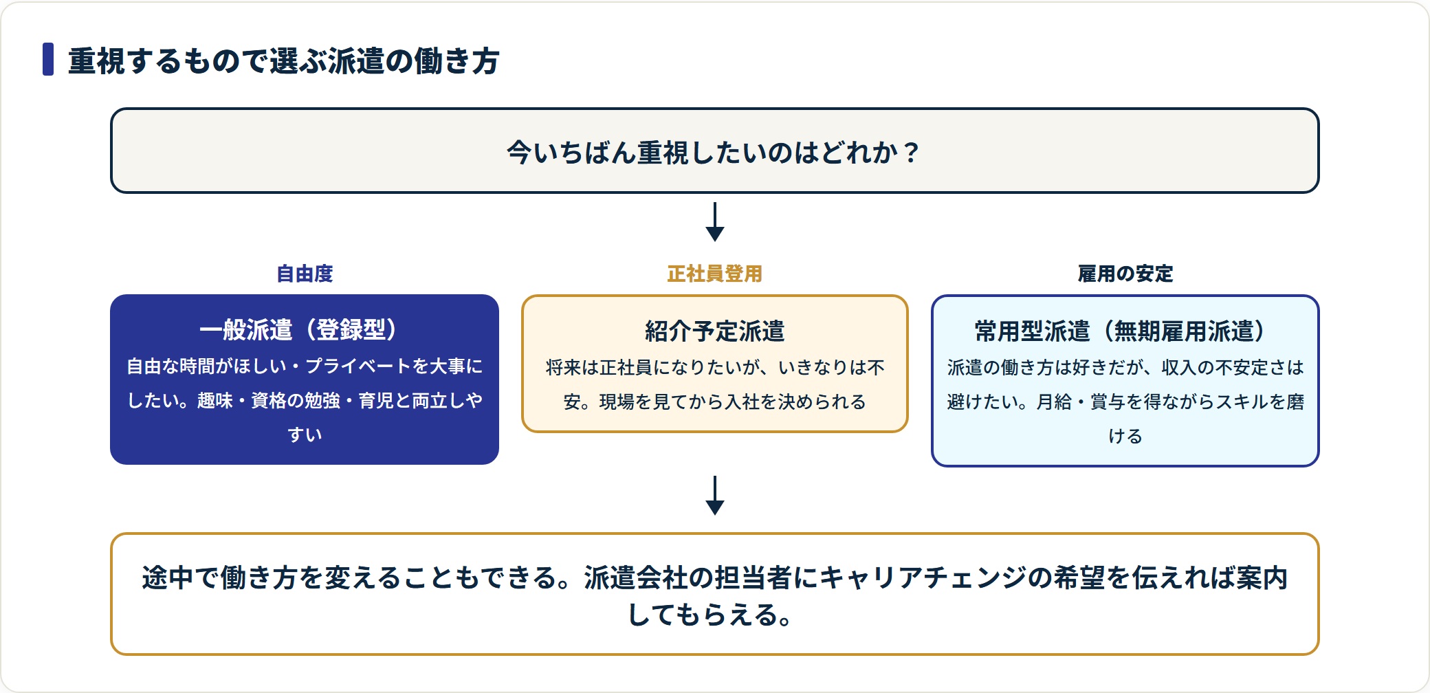 重視する軸ごとに一般派遣・紹介予定派遣・常用型派遣を選び分ける判断の図。