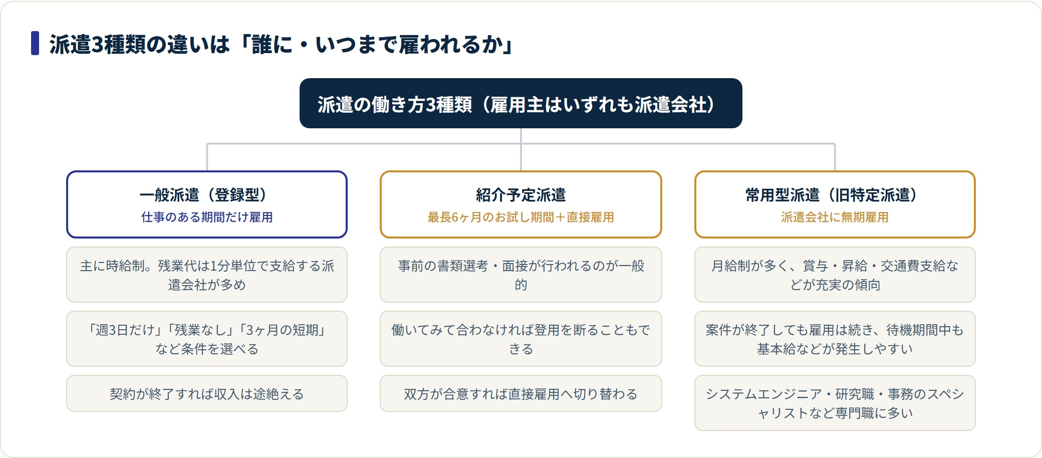 一般派遣・紹介予定派遣・常用型派遣を、雇用期間・給与体系・特徴で分類した図。