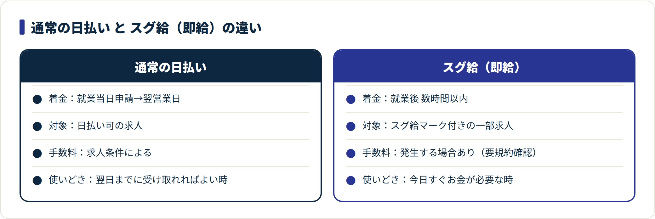 フルキャストの通常日払いとスグ給の着金タイミング・対象・手数料を比較した図。