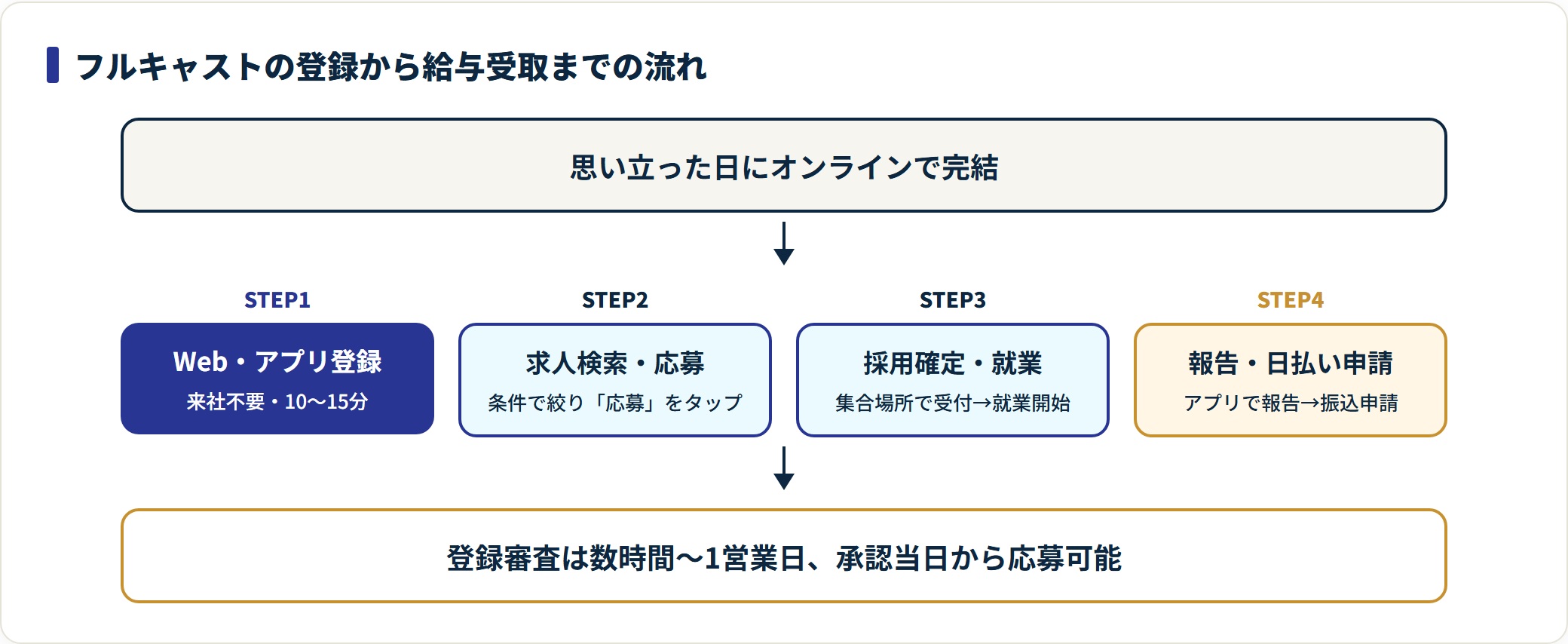 フルキャストの登録・応募・就業・給与申請の4ステップを示したフロー図。