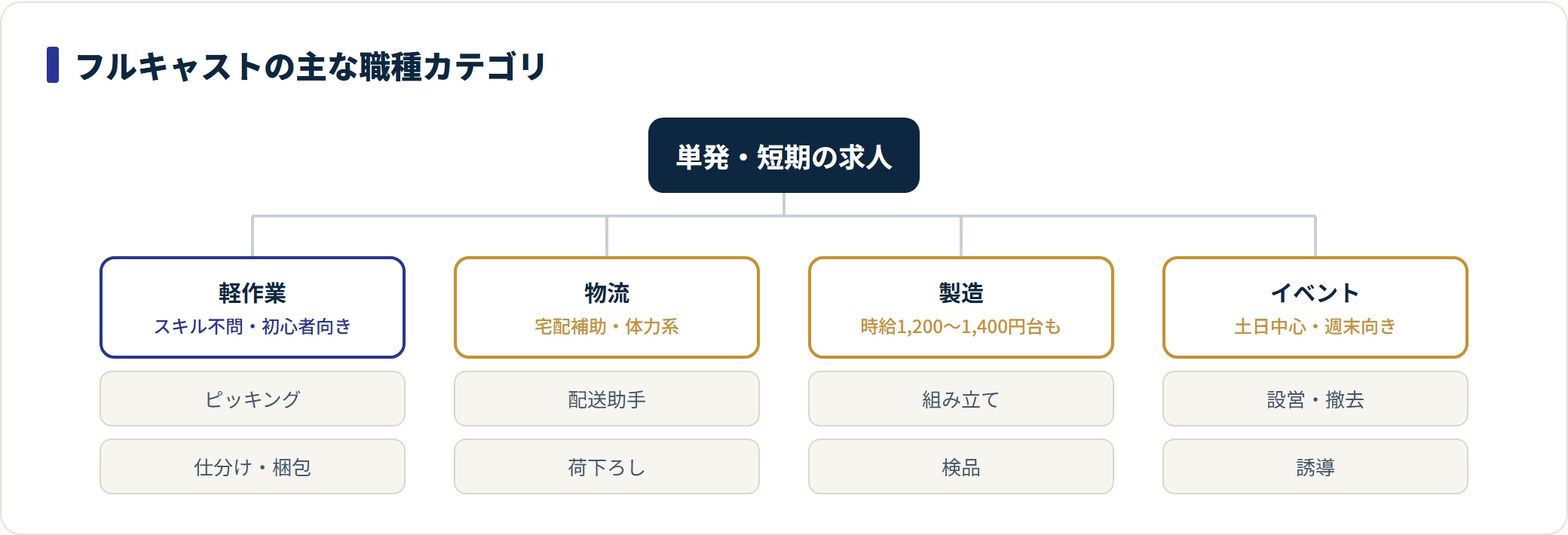 フルキャストの主な職種を軽作業・物流・製造・イベントの4カテゴリに分類した図。