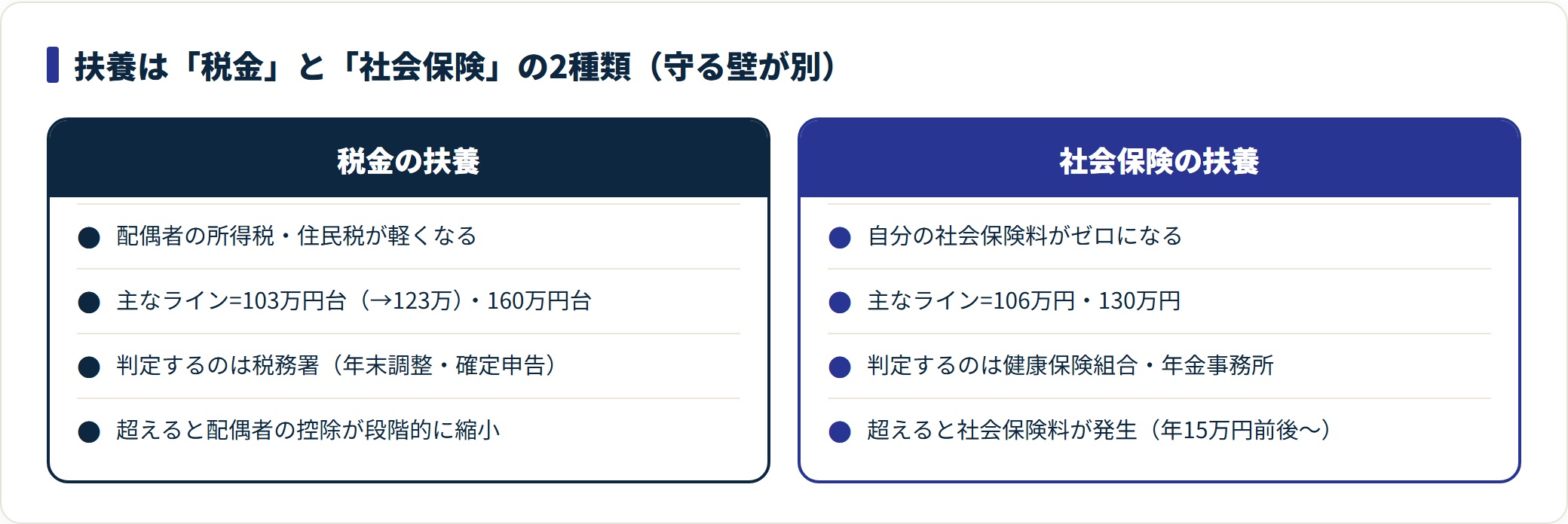 税金の扶養と社会保険の扶養の違いを対比した図。手取りに効くのは社会保険の壁。