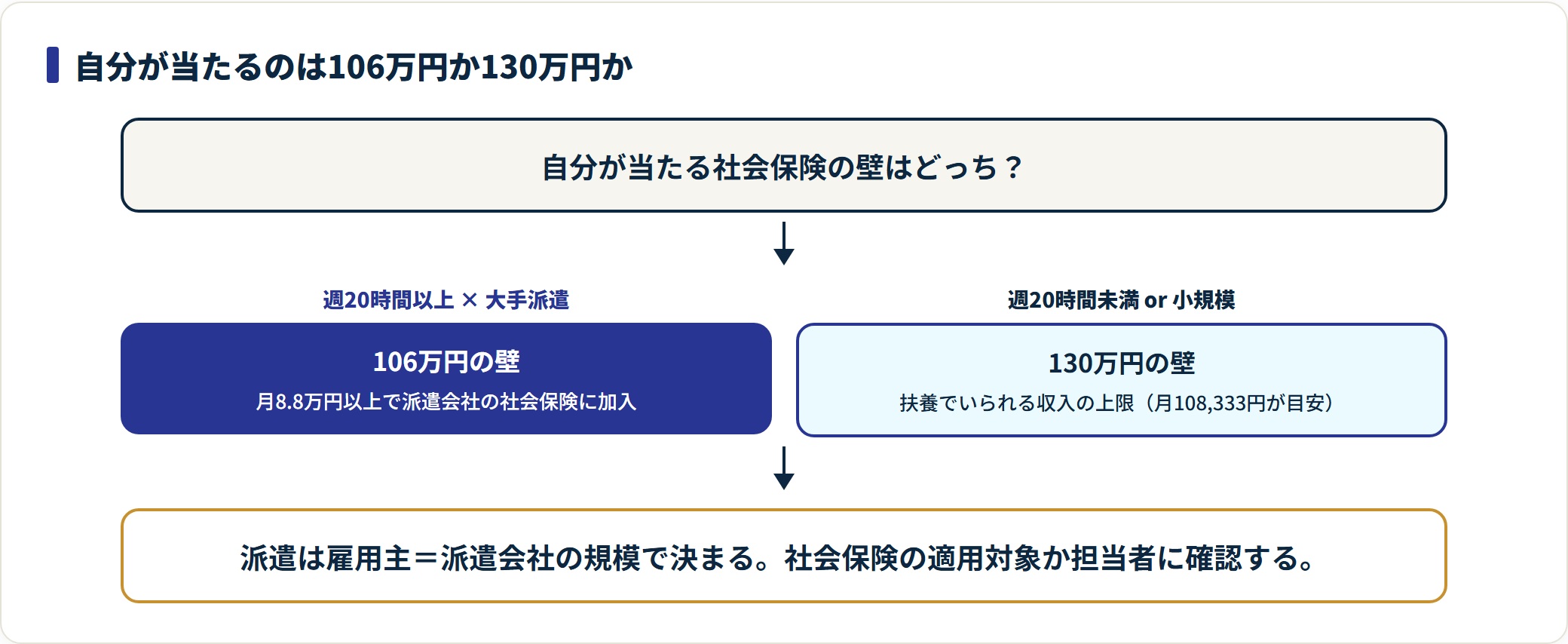 週20時間以上で大手なら106万円、それ以外は130万円の壁に当たる判定図。