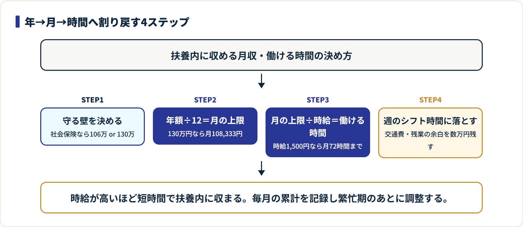 守る壁を決め年額を月・時給・週の時間へ割り戻す4ステップの図。
