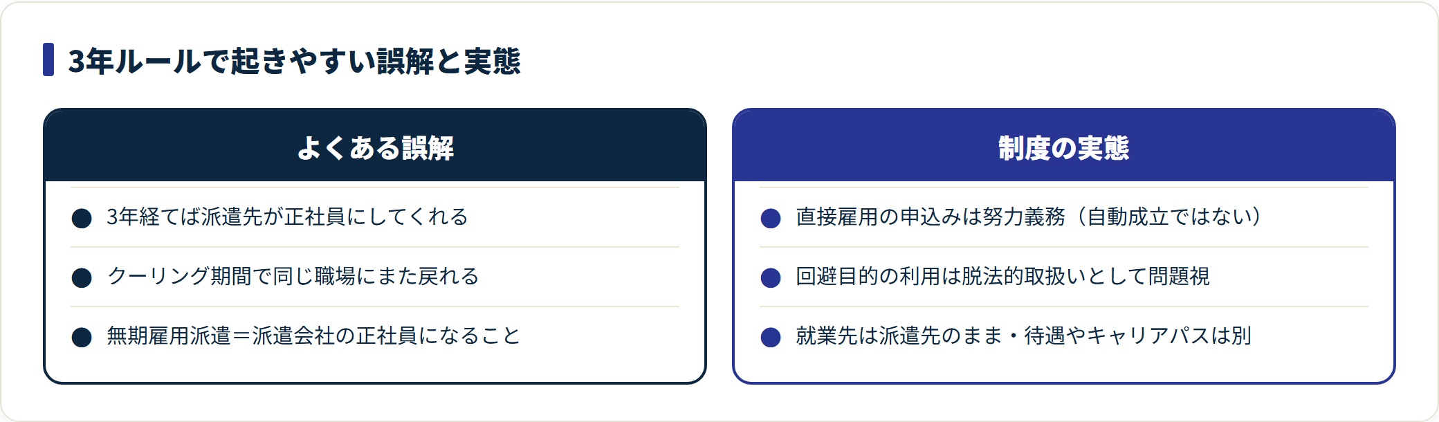 3年ルールの3つの誤解と実態を対比した比較図。