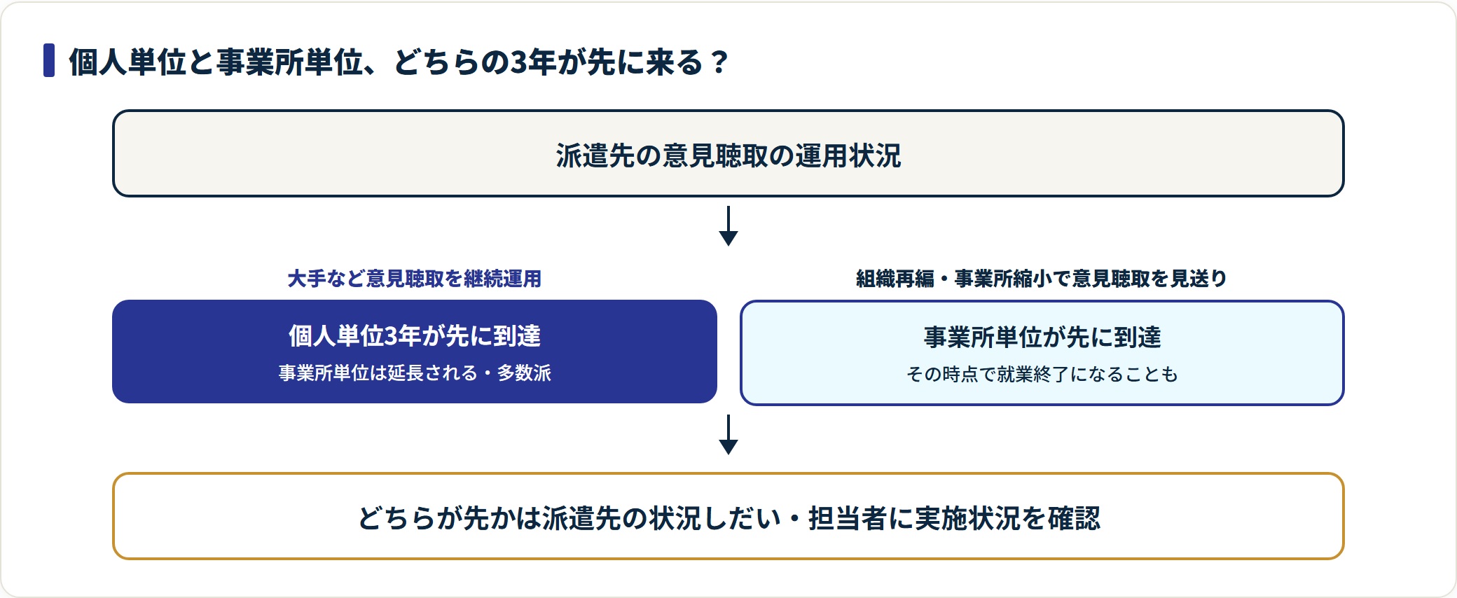 個人単位と事業所単位の3年、どちらが先に到達するかを分岐で示す図。