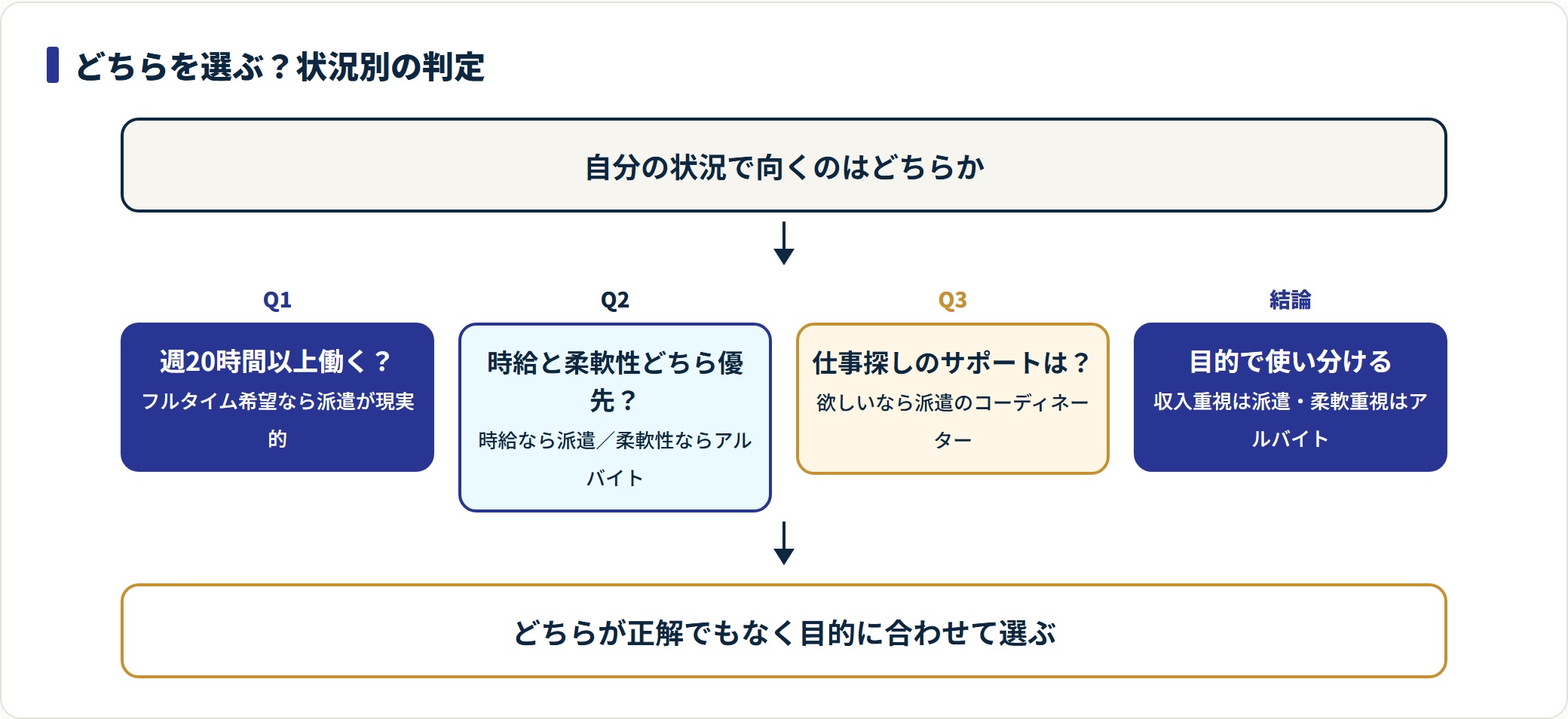 派遣とアルバイトのどちらが向くかを3つの質問で判定する流れの図。