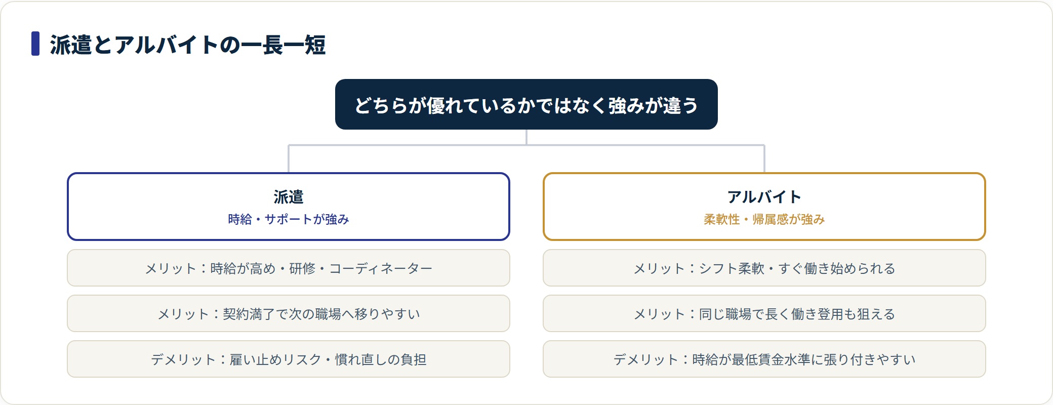 派遣とアルバイトそれぞれのメリットとデメリットを分類した図。