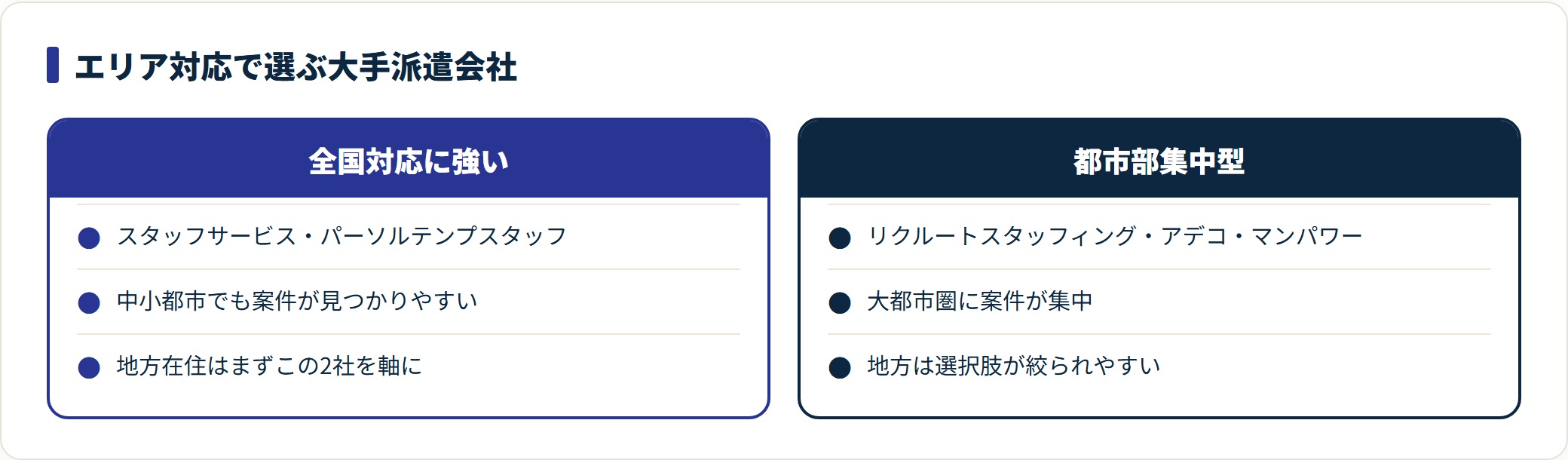 大手派遣会社を全国対応型と都市部集中型で対比した図。