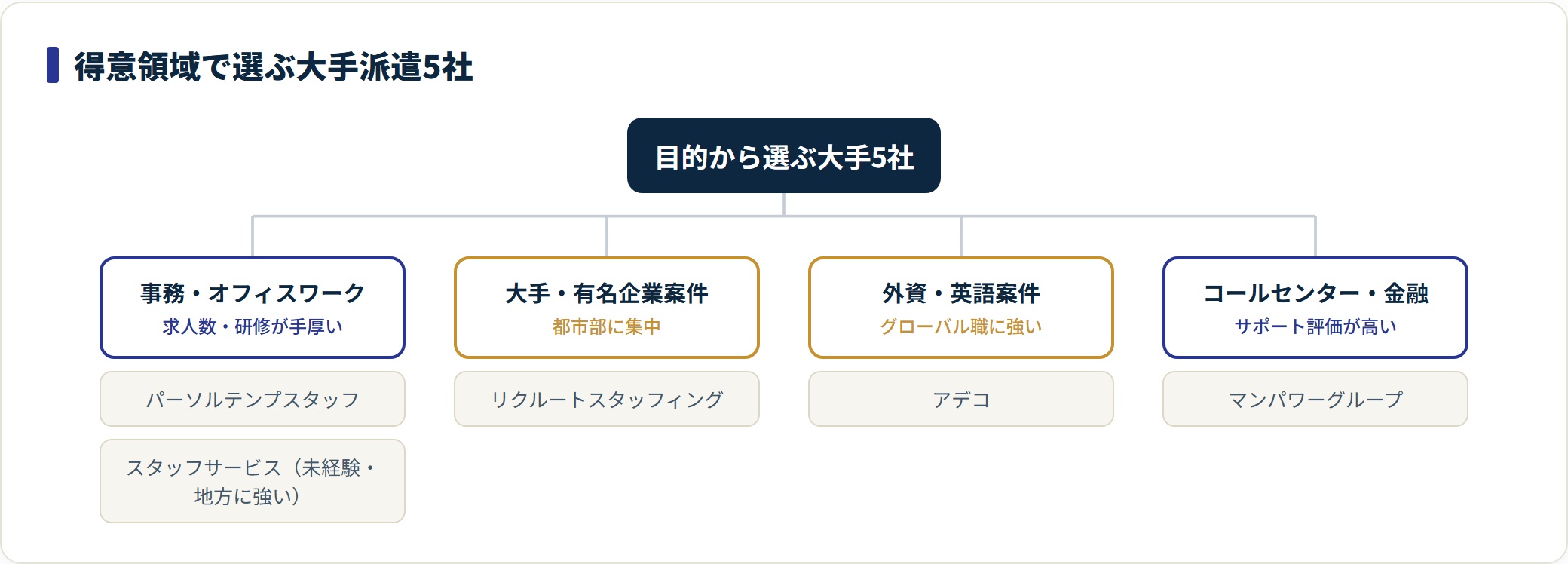 大手派遣5社を得意領域別に分類し、目的から選ぶための図。