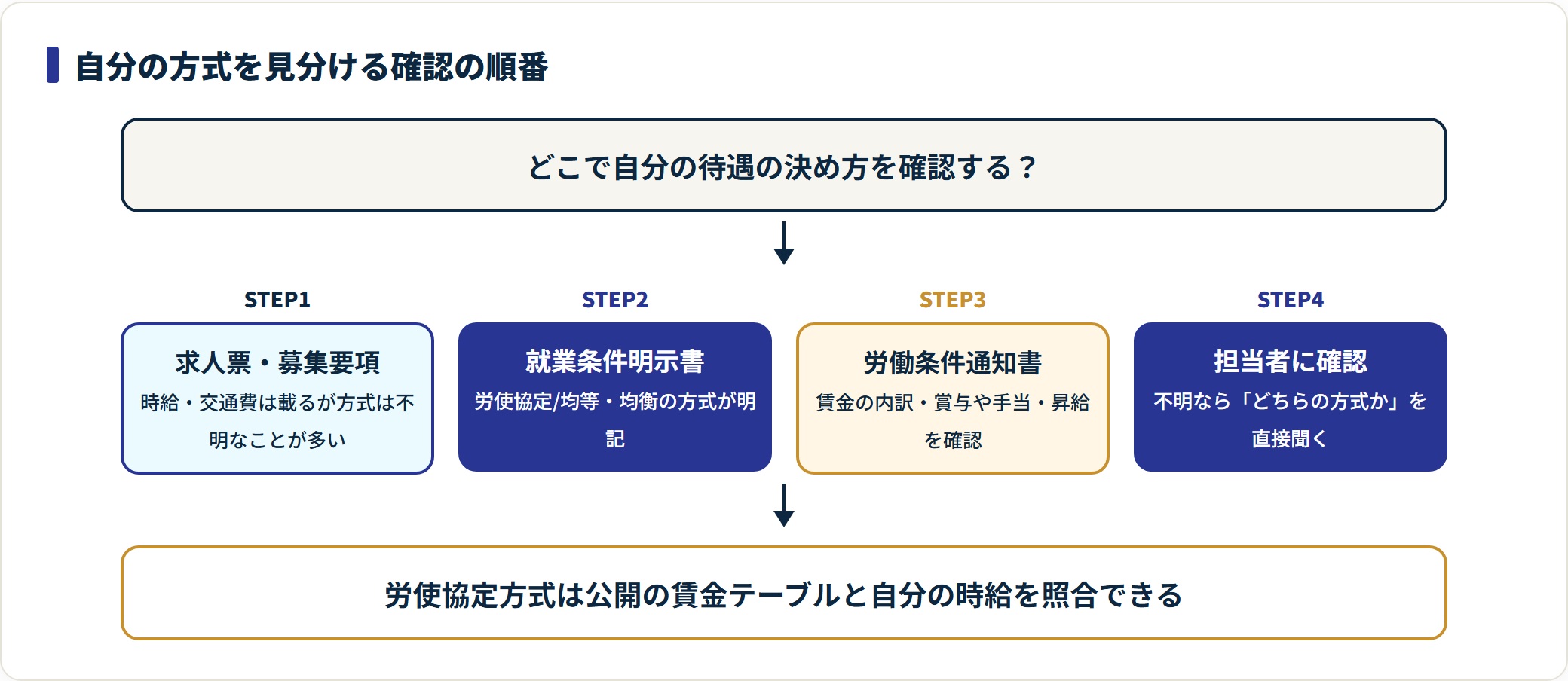 自分の待遇の決め方を確認する順番を示すフロー図。