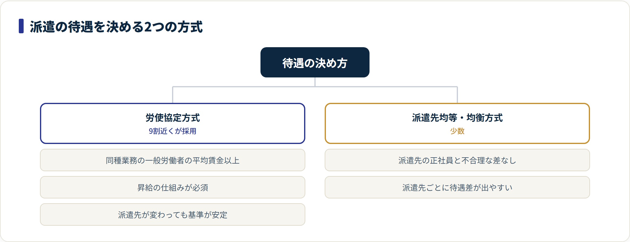 派遣の待遇を決める2つの方式を分類したツリー図。