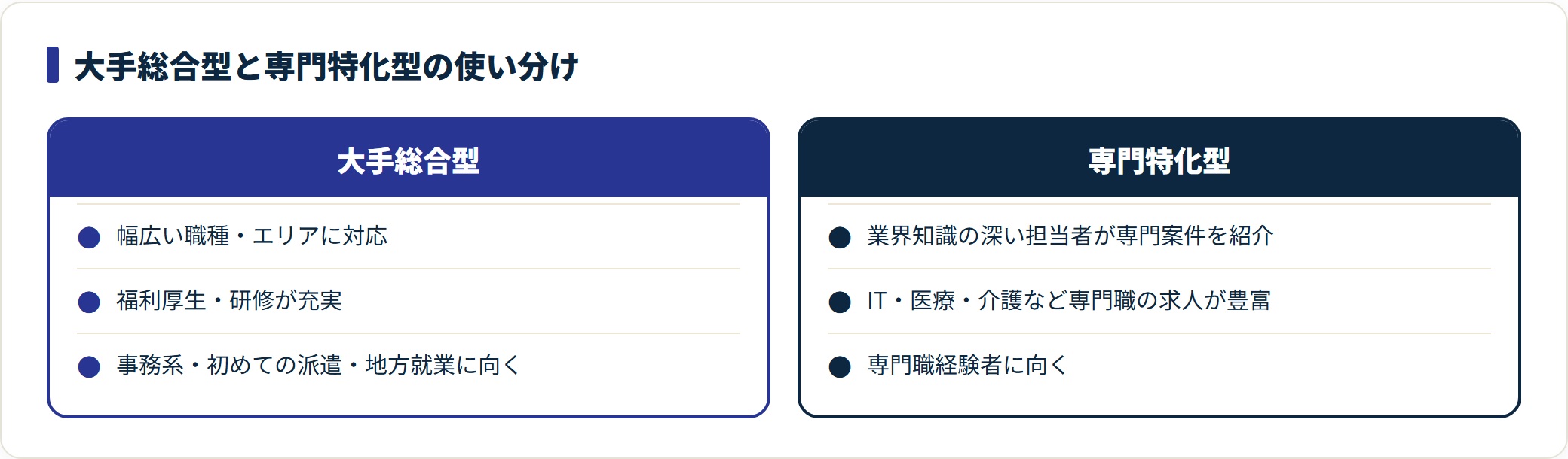 大手総合型と専門特化型の特徴と向いている人を比較した図