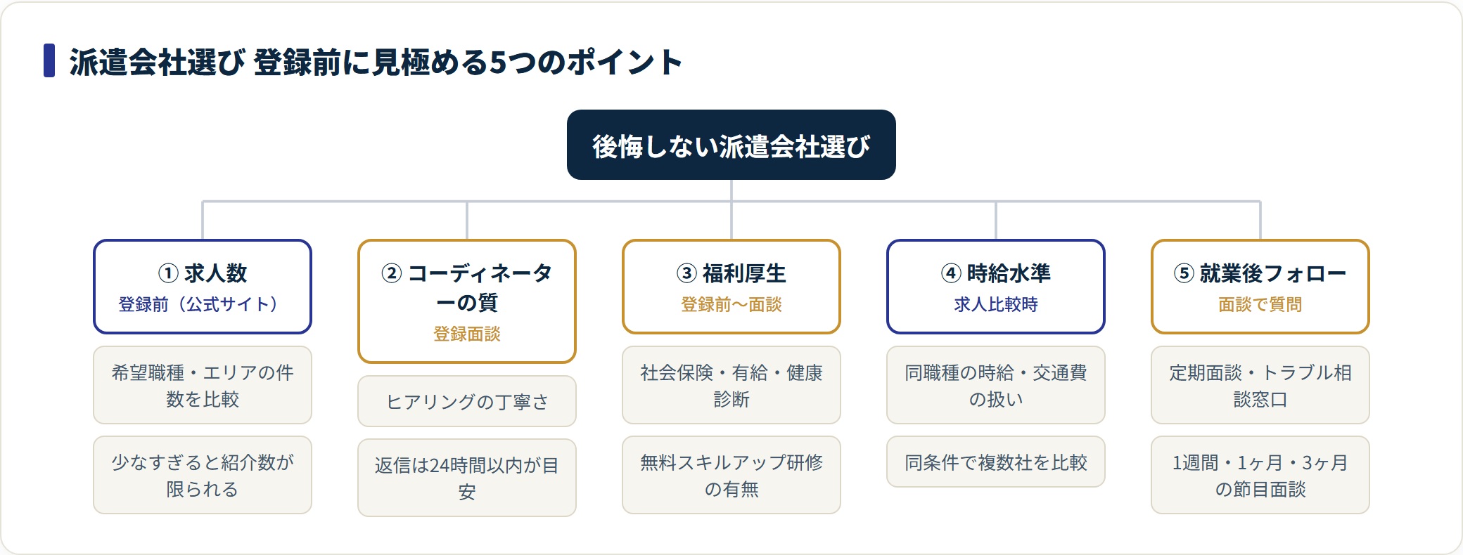 派遣会社選びで確認すべき5つのチェックポイントを分類した図