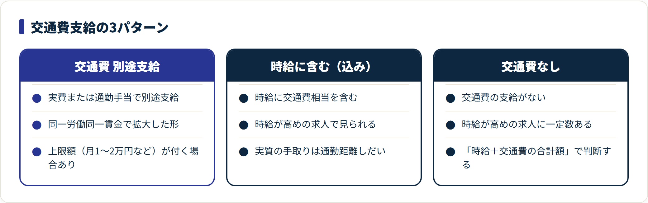 派遣の交通費支給を別途支給・時給に含む・なしの3パターンで比較した図。