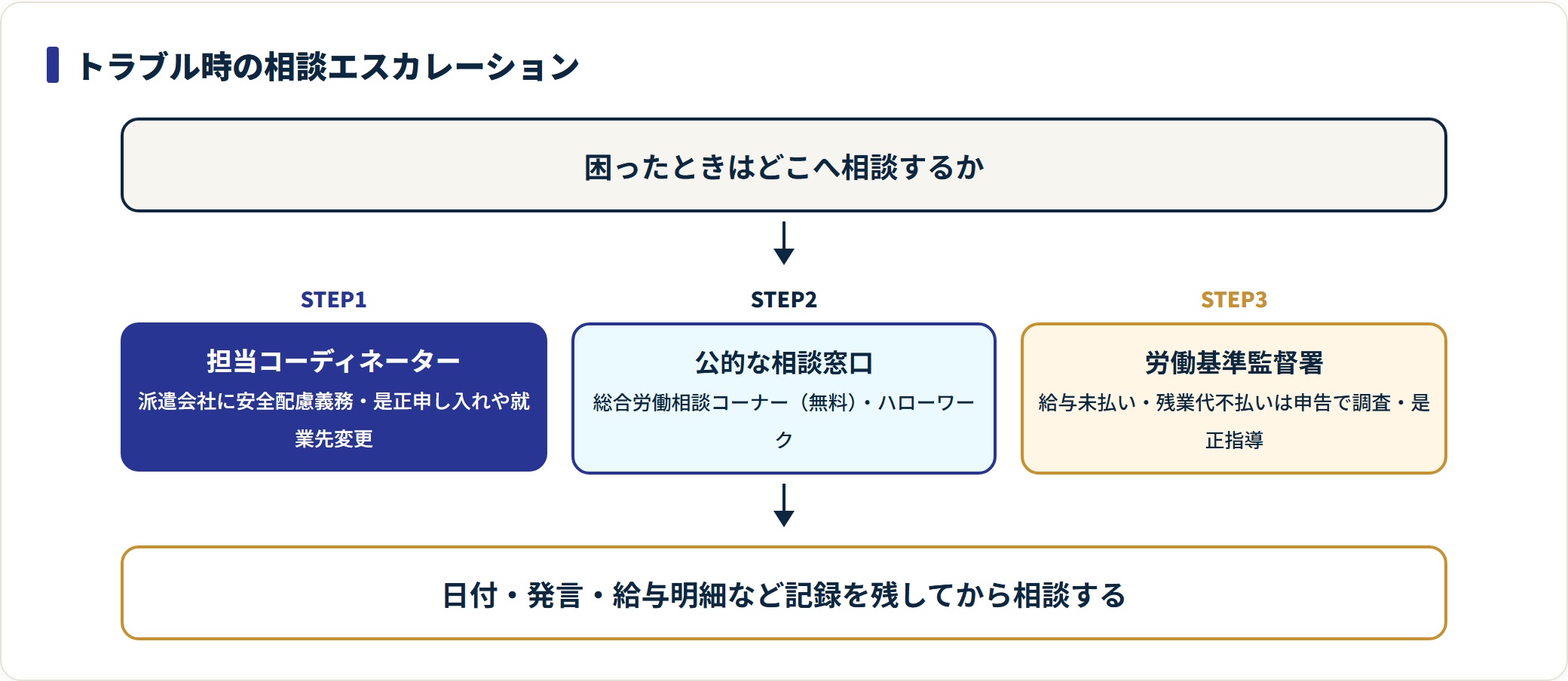 派遣先でのトラブル時にまず担当コーディネーター、次に公的窓口へ相談するエスカレーションの図。