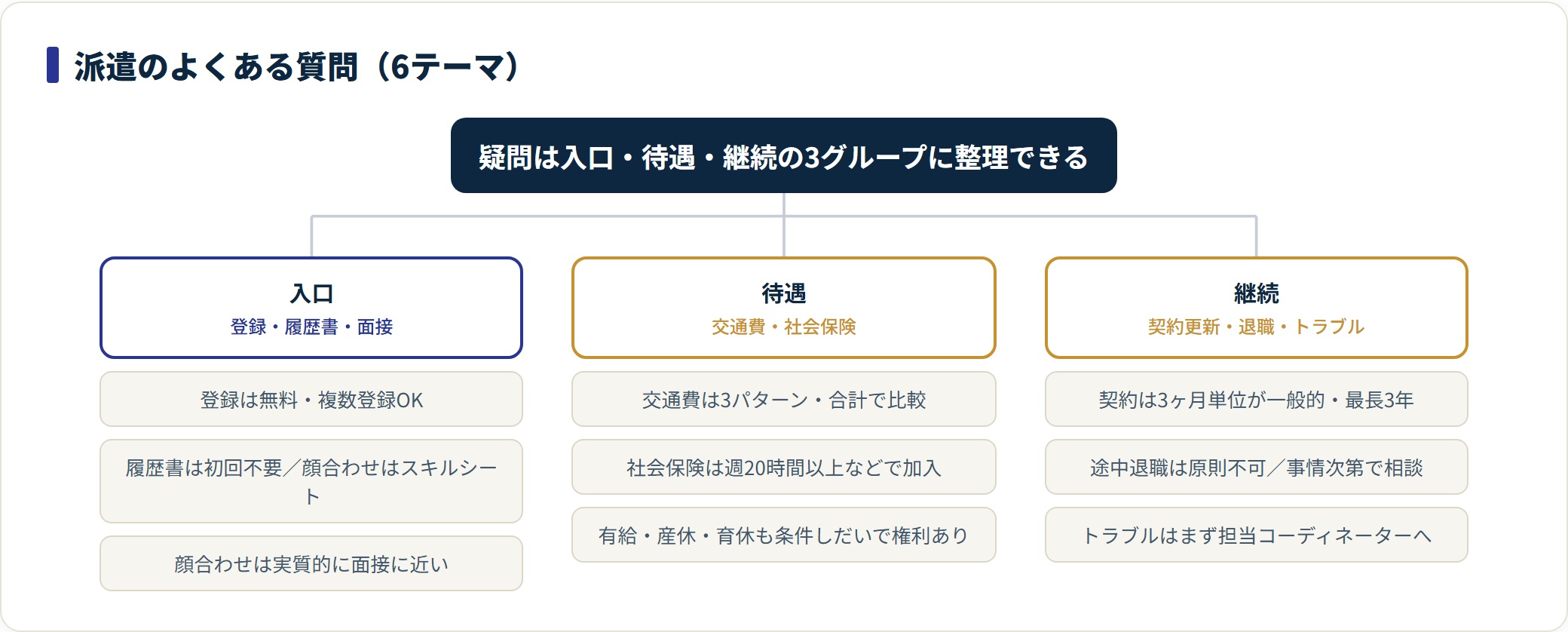 派遣のよくある質問6テーマを入口・待遇・継続の3グループに分類した図。