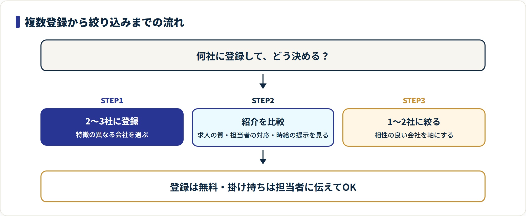 派遣の複数登録を2〜3社の登録・比較・1〜2社への絞り込みの3ステップで示した図。