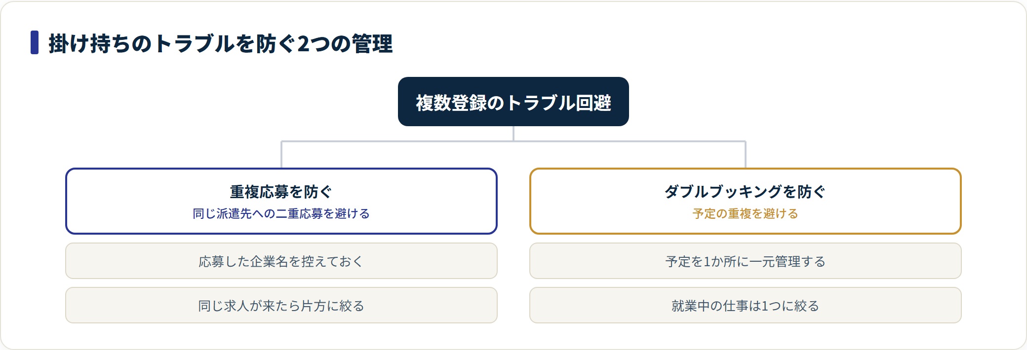 掛け持ちのトラブル回避を重複応募対策とダブルブッキング対策の2本柱で示した図。