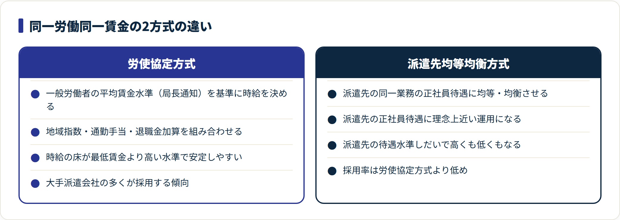 労使協定方式と派遣先均等均衡方式の違いを対比した比較図。