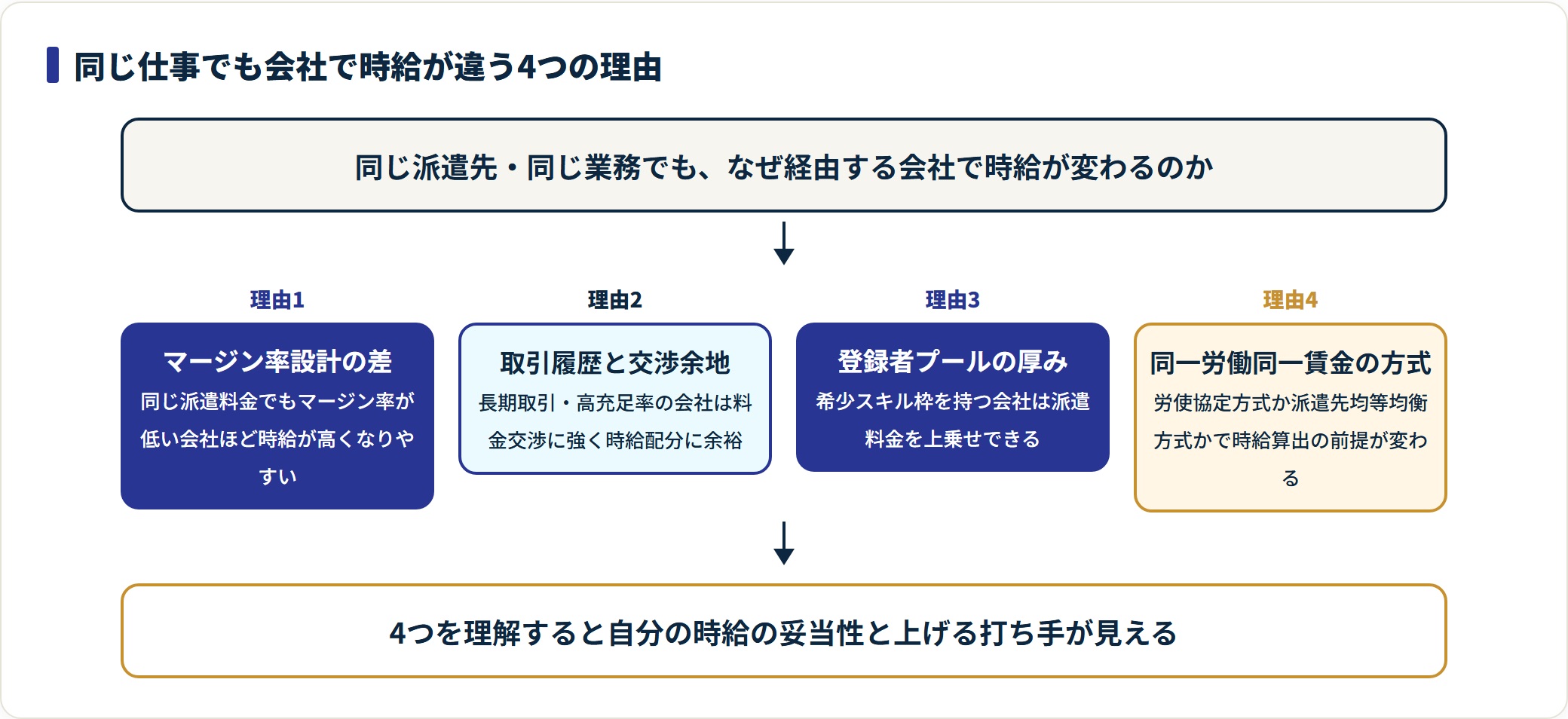 派遣で同じ仕事でも会社によって時給が違う4つの理由を示した図。