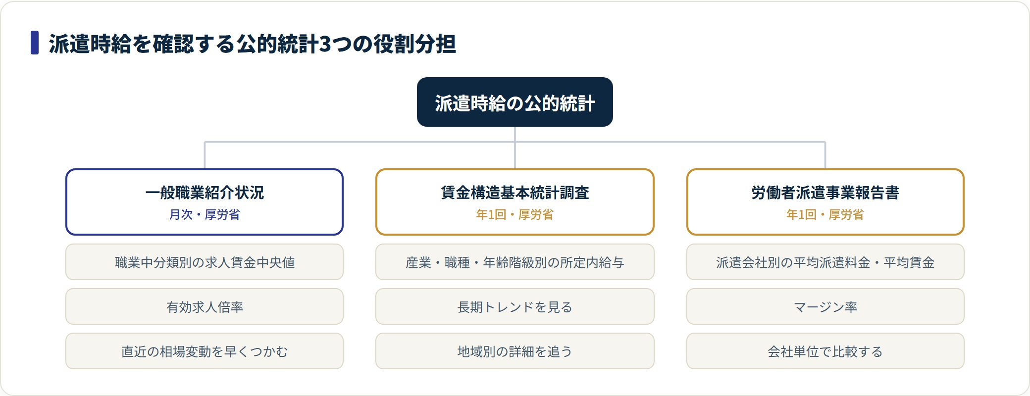 派遣時給を確認する3つの公的統計の役割分担を示した分類図。