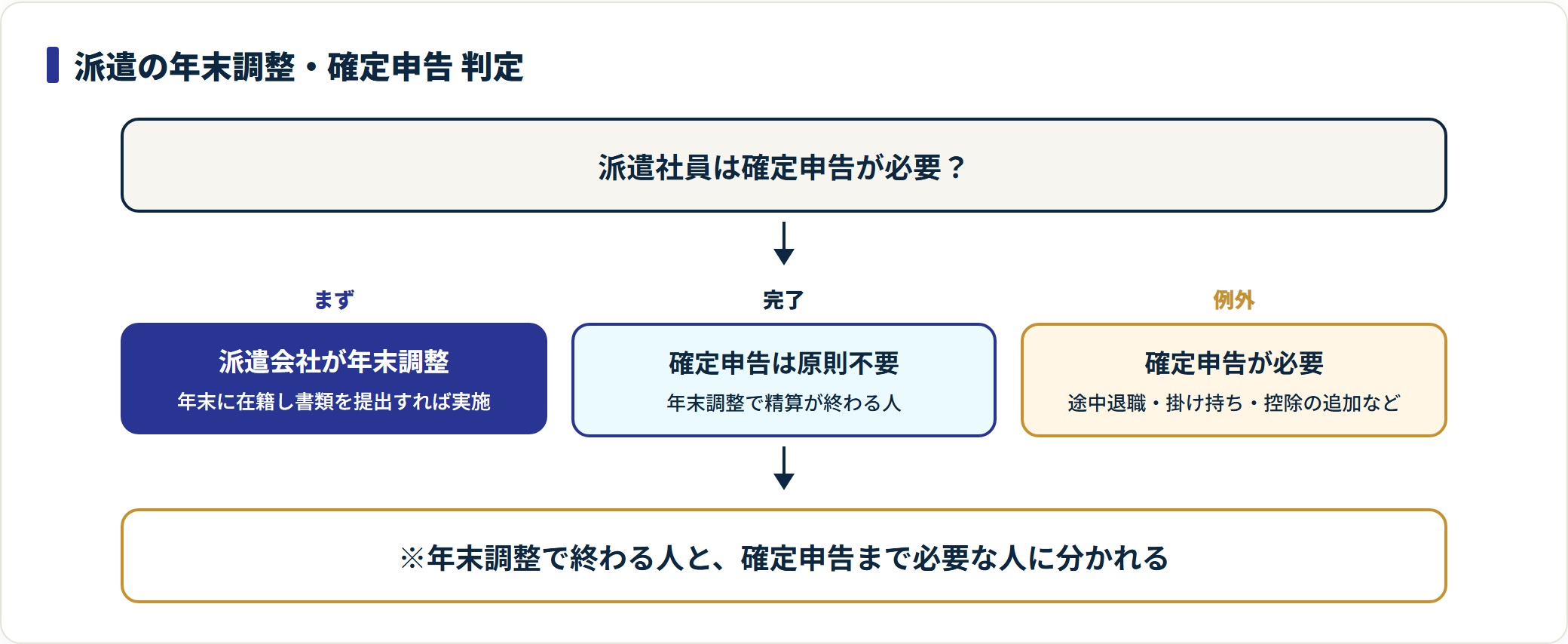 派遣は年末調整で完了するのが基本で、途中退職や掛け持ち・控除追加があると確定申告が必要になる判定