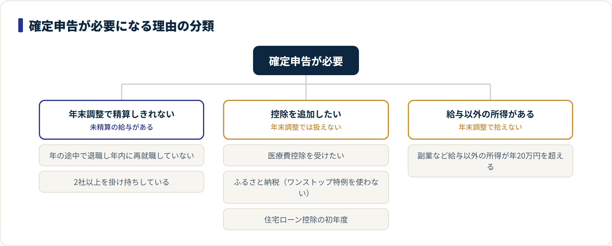 確定申告が必要な理由を、精算しきれない給与・追加したい控除・給与以外の所得の3系統に分類