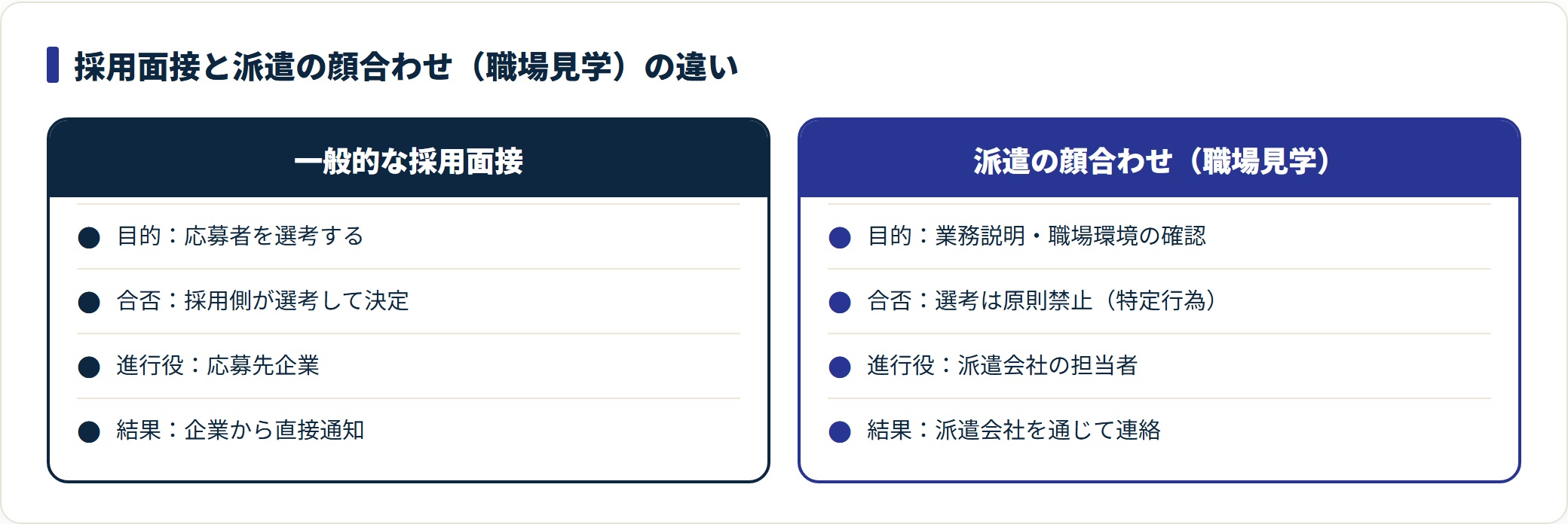 採用面接と派遣の顔合わせを目的・合否・進行役・結果通知の4観点で対比した図。