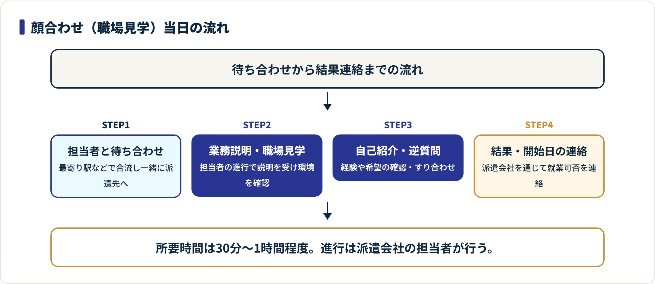 顔合わせ当日の流れを待ち合わせ・業務説明/見学・逆質問・結果連絡の4段階で示した図。