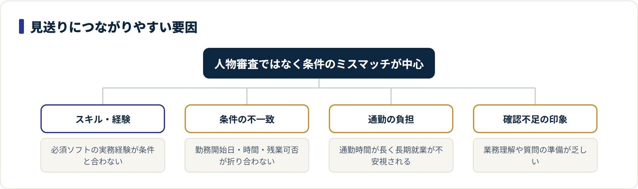 見送りにつながりやすい4要因(スキル・条件・通勤・確認不足)を分類したツリー。