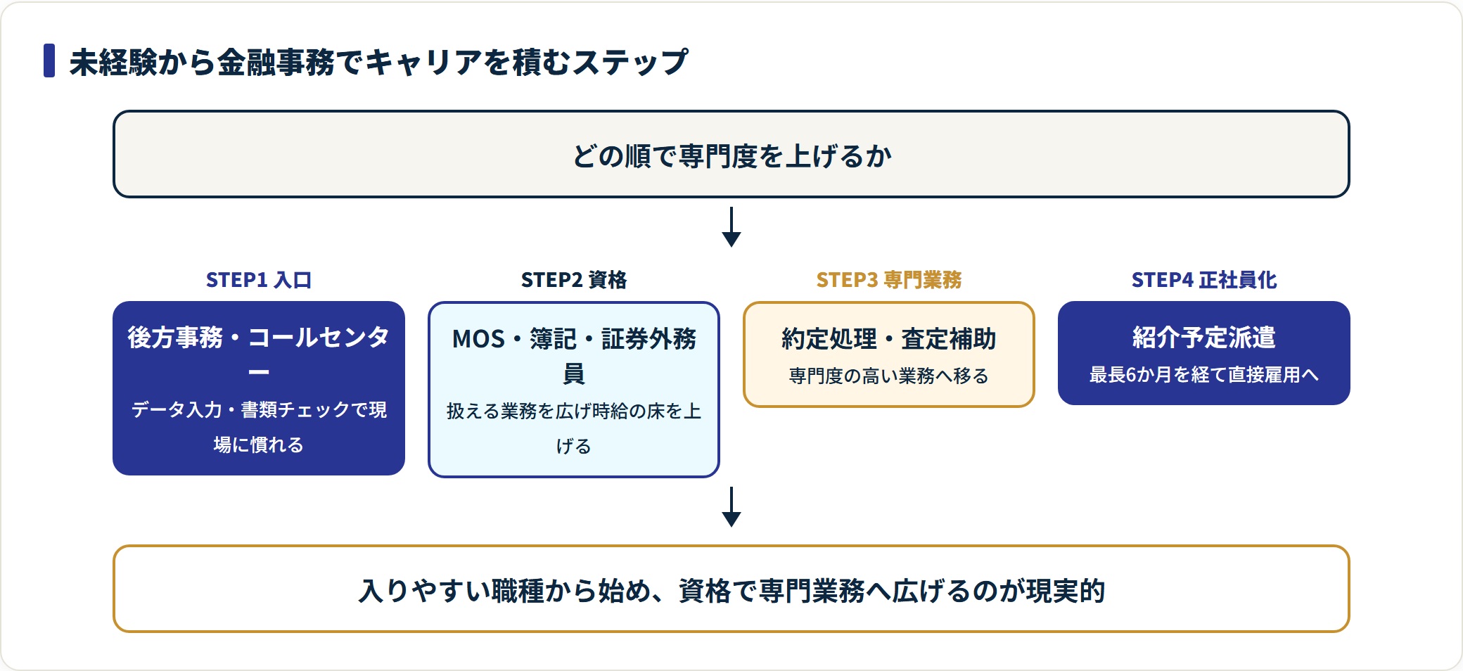 未経験から金融事務の派遣で入口・資格・専門業務・正社員化と進むキャリアステップの図。