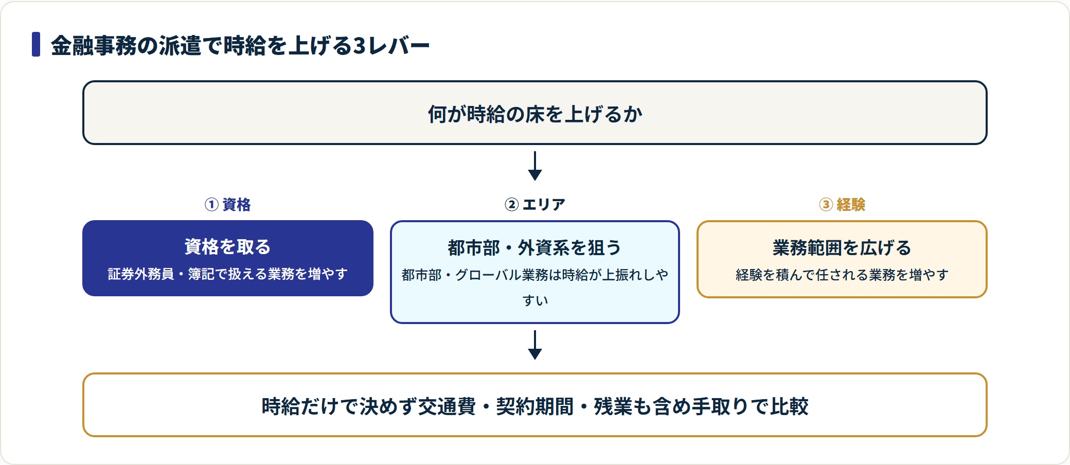 金融事務の派遣で時給を上げる資格・エリア・経験の3レバーを整理した図。