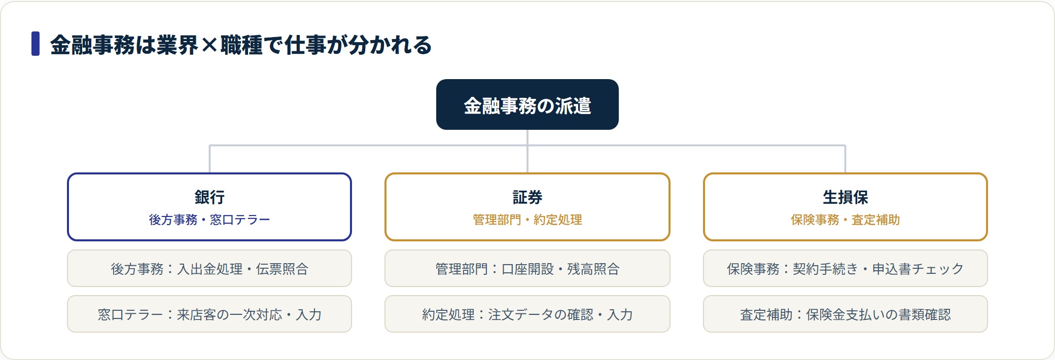 金融事務の派遣を銀行・証券・生損保の業界別に、任される職種で分類した図。