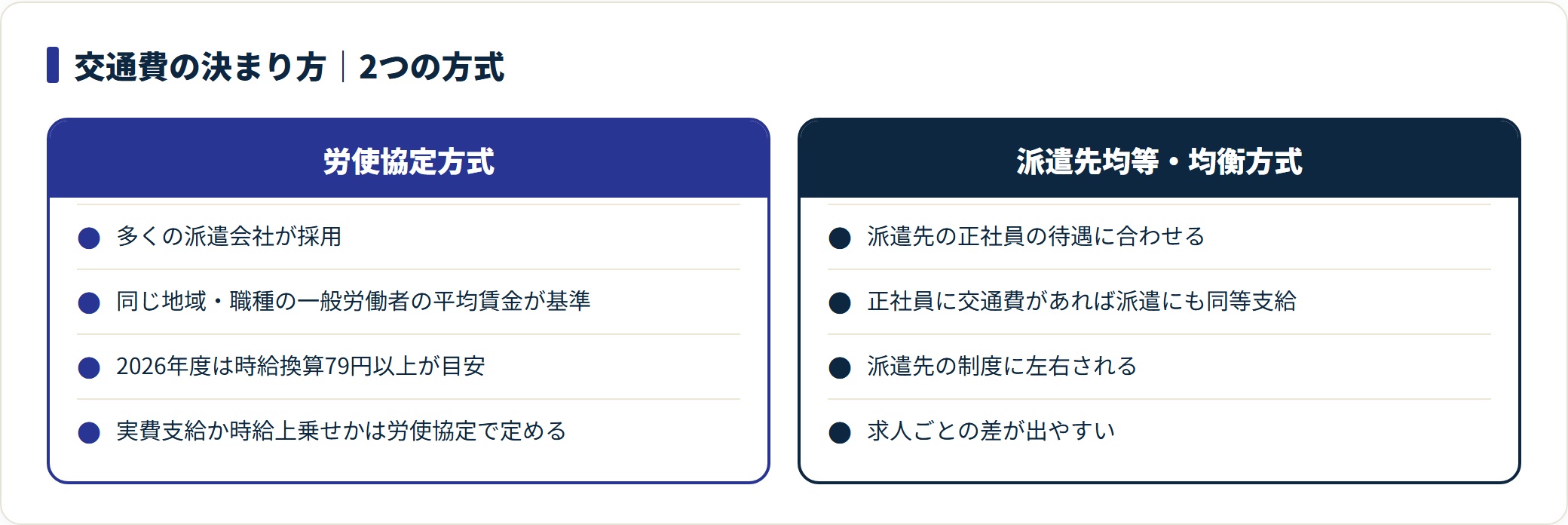 交通費の決まり方を労使協定方式と派遣先均等・均衡方式で対比した図。