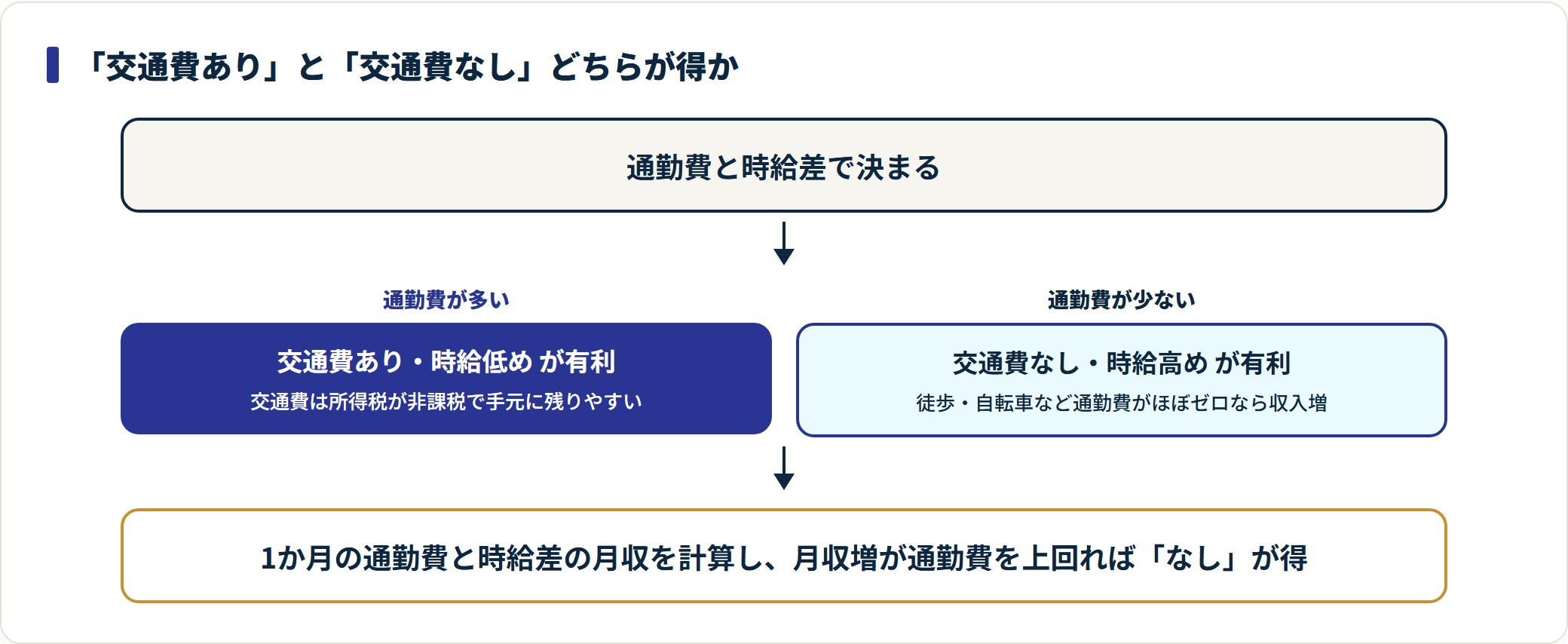 交通費ありとなしのどちらが得かを通勤費の多寡で判定するフロー図。