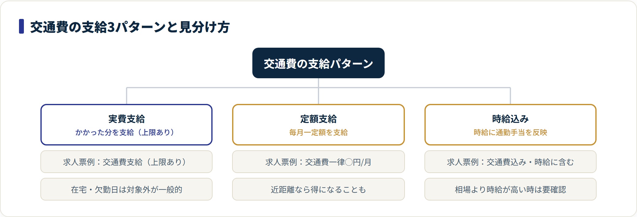 交通費の支給を実費支給・定額支給・時給込みの3パターンに分類した図。