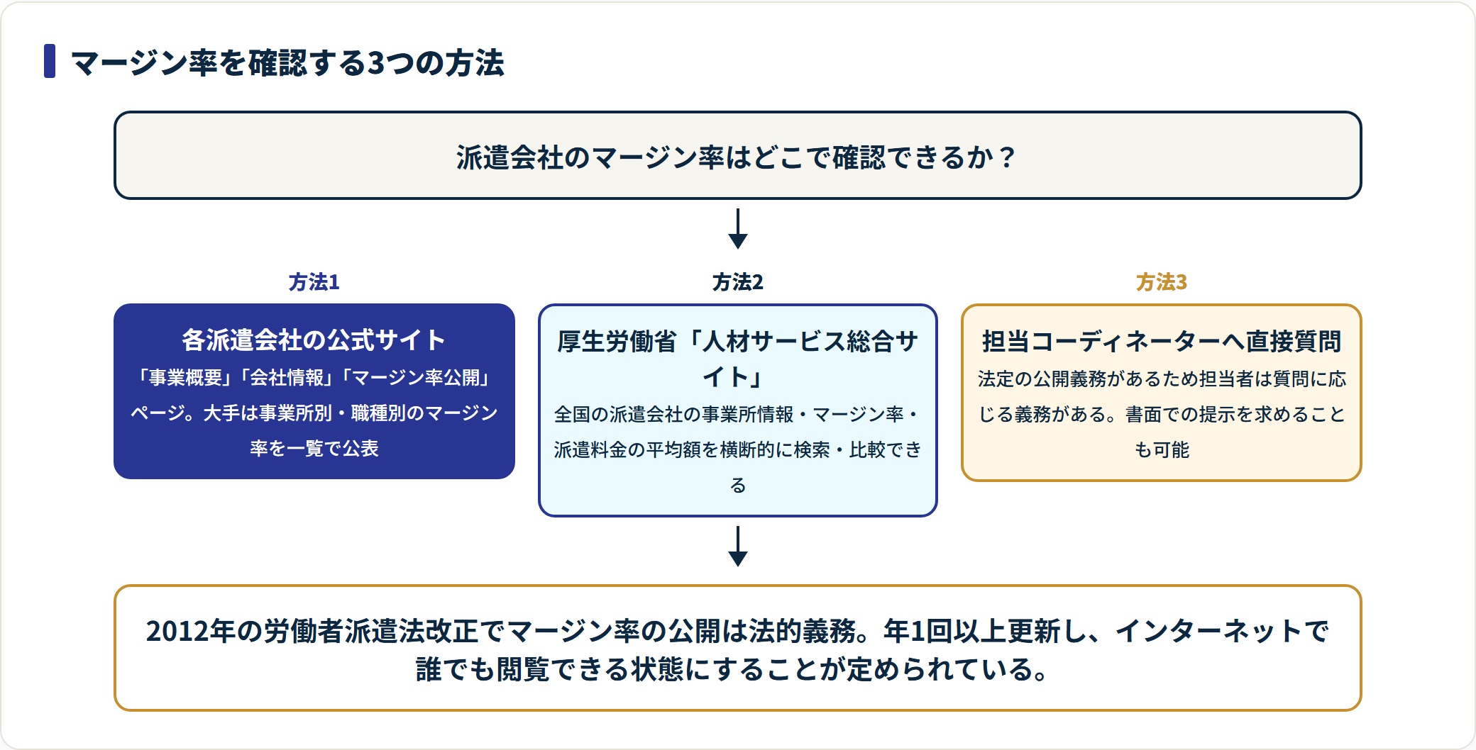 マージン率を確認する3つの方法と、2012年の法改正による公開義務を示した図。